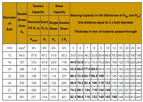 shear strength of bolts chart